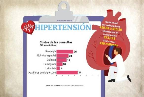 CSS destina millones de dólares anualmente para atención de pacientes hipertensos y diabéticos