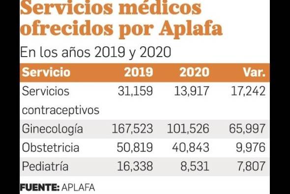 Crisis de la pandemia podría causar 1.4 millones de embarazos no planificados