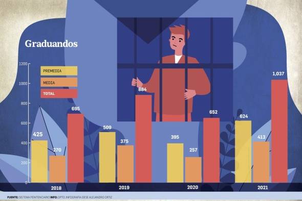 En 2021 más de mil prisioneros se graduaron de premedia y bachiller