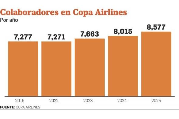 Copa Airlines planea cerrar 2023 con un mayor número de vuelos y pasajeros que en 2019 y 2022