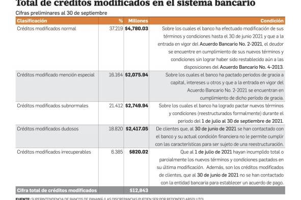 Regulador bancario califica como 'dudosos e irrecuperables' el 25% de los créditos modificados