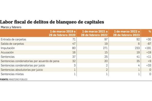 Investigaciones judiciales registran un aumento del 16%