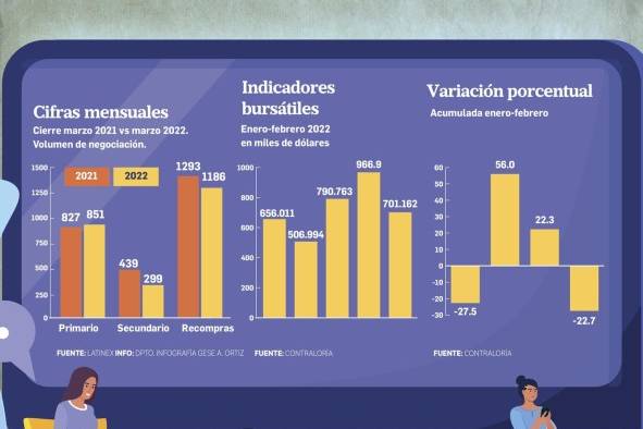 Volumen negociado en la bolsa de valores cae 27.5% a febrero 2022