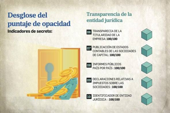 Panamá obtiene una alta puntuación en opacidad financiera