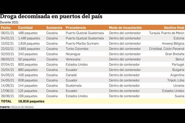 Cuando la logística mundial termina asociada con el narcotráfico