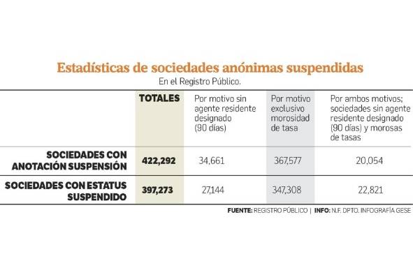 Casi un millón de sociedades anónimas, suspendidas