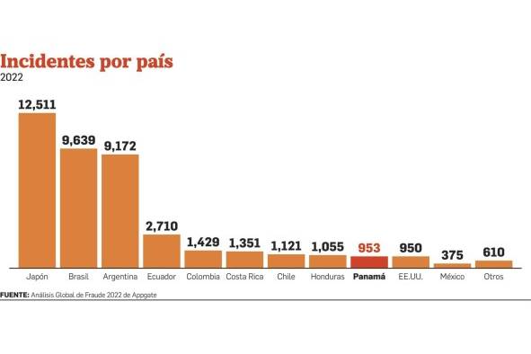 2022, un año de cifras nunca antes vistas en delitos cibernéticos y casos de fraude