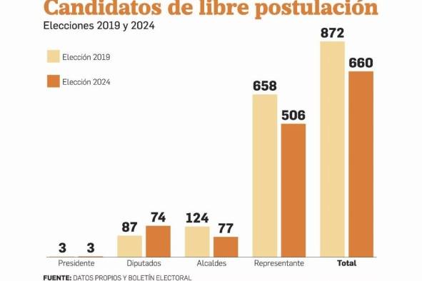 Tribunal Electoral reconoce a 751 candidatos de libre postulación