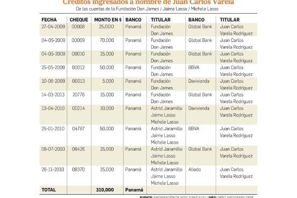 Las transferencias de Fundación Don James a la familia Varela