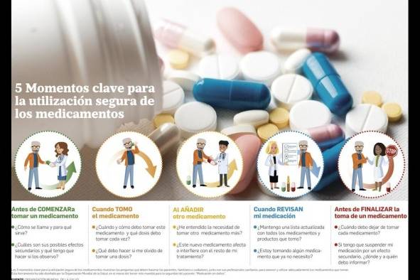 Cinco momentos clave para la seguridad de la medicación