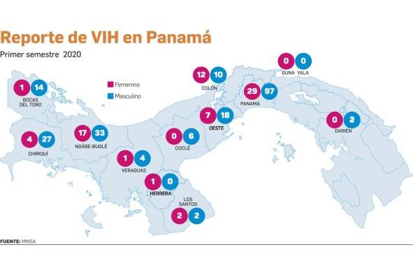 Panamá reporta 287 casos nuevos de VIH en seis meses; la comarca Ngäbe Buglé encabeza la lista