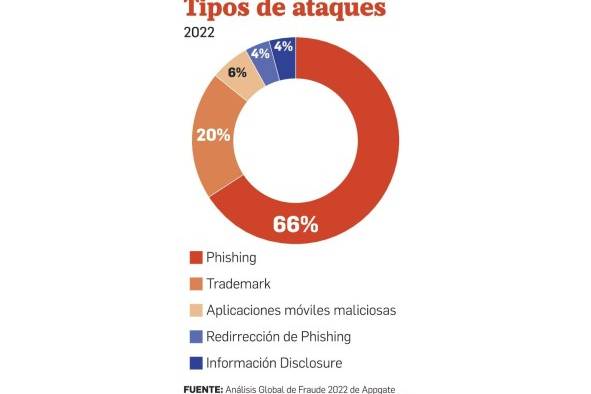 2022, un año de cifras nunca antes vistas en delitos cibernéticos y casos de fraude