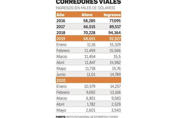 La caída de los ingresos de ENA alcanza el 50%; así se comportó en los últimos años