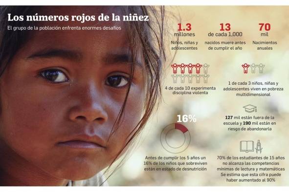 Los números rojos de la niñez y la adolescencia