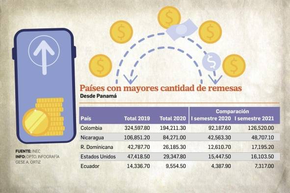 Envíos de remesas al extranjero incrementan un 20.2% en los primeros seis mese del año