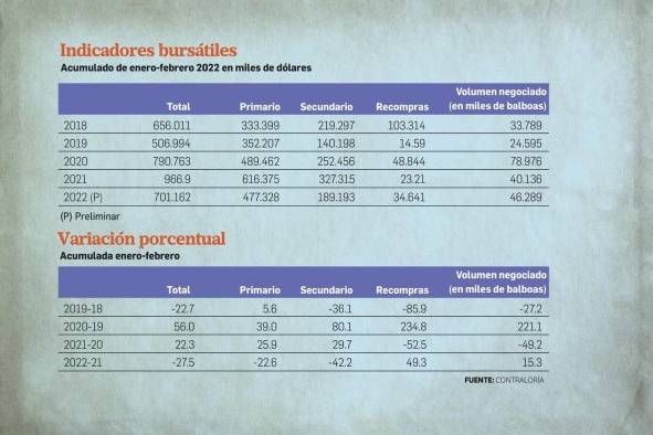 Volumen negociado en la bolsa de valores cae 27.5% a febrero 2022