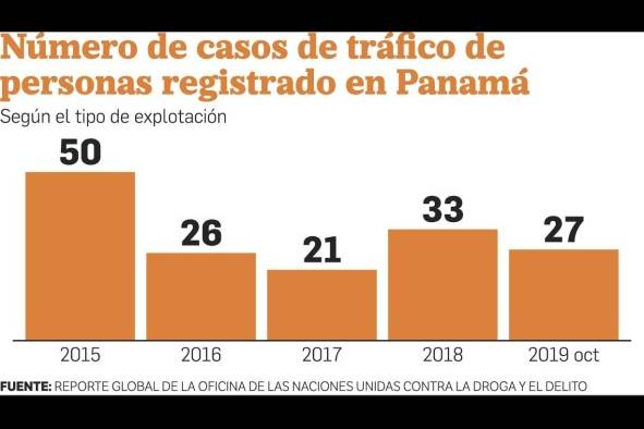 El 70% de las víctimas de trata son mujeres: reporte de Unodc