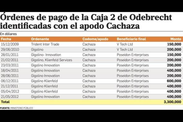 Odebrecht hizo pagos a 'Cachaza' a través de 'offshores' de Jaime Lasso