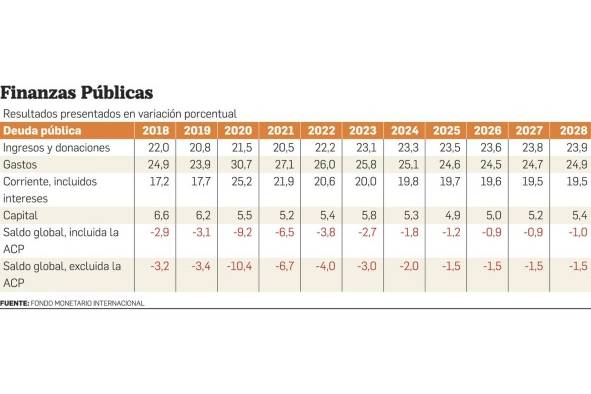 Lista Gafi, déficit fiscal y recaudación tributaria, entre los pendientes de Panamá hacia un mayor crecimiento