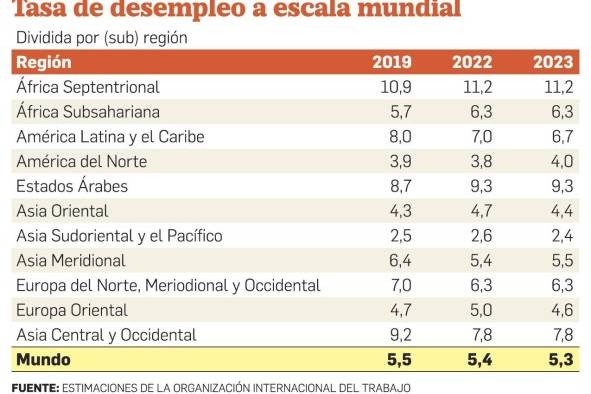 La tasa de desempleo mundial caerá en 2023, prevé la OIT