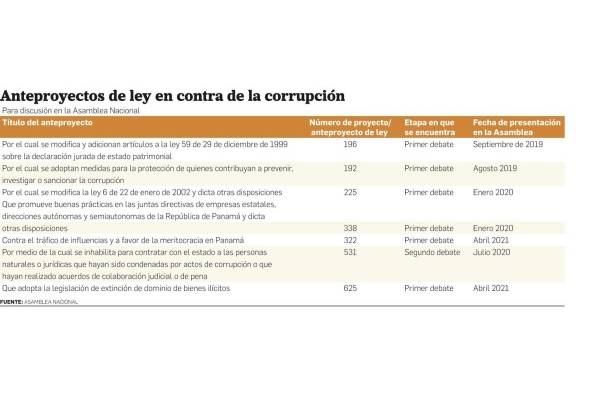 Iniciativas contra la corrupción permanecen engavetadas