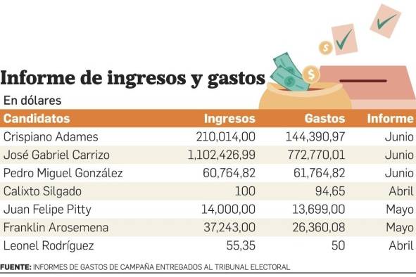 Precandidatos del PRD gastaron un millón de dólares en las primarias