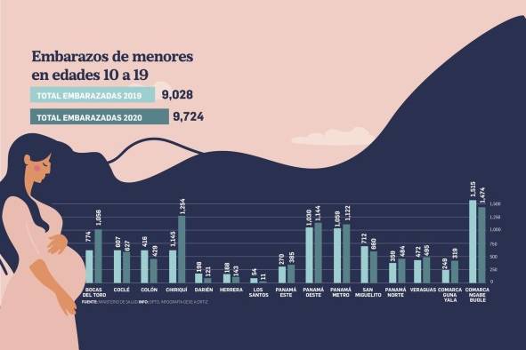 En 2020 se reportaron 1,844 embarazos más que en 2019