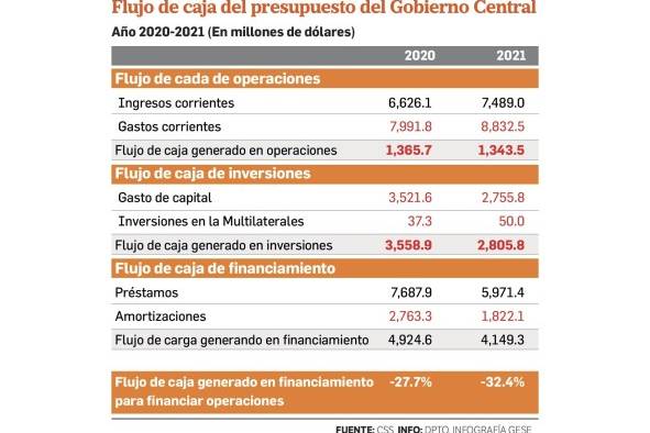 Gobierno solicitará más préstamos para enfrentar la crisis de las finanzas