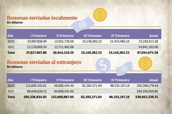 Envíos de remesas al extranjero incrementan un 20.2% en los primeros seis mese del año