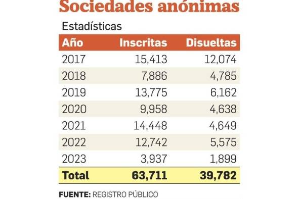 Ley que modifica obligación de registros contables 'es imposible de cumplir'