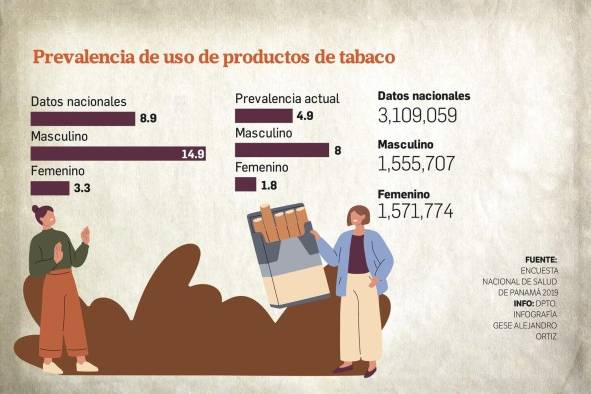 El 87% de los cigarrillos consumidos en Panamá son de contrabando