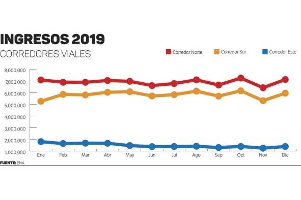 La caída de los ingresos de ENA alcanza el 50%; así se comportó en los últimos años