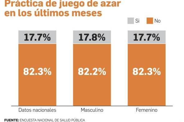 La industria de los juegos de azar ha aportado más de $ 400 millones al Tesoro Nacional, en 76 meses