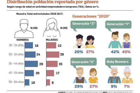 Millennials y mujeres lideran los emprendimientos en Panamá