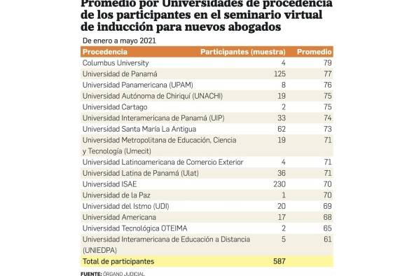 La mitad de los abogados egresados no pasó el curso de inducción del Órgano Judicial