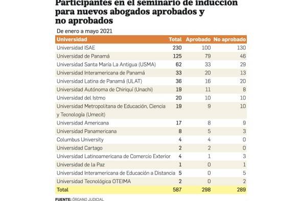 La mitad de los abogados egresados no pasó el curso de inducción del Órgano Judicial