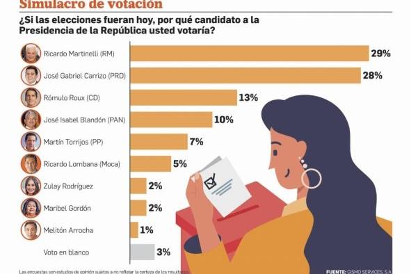 Entre los meses de junio y julio pasados, los partidos políticos eligieron por medio de las primarias a sus candidatos.