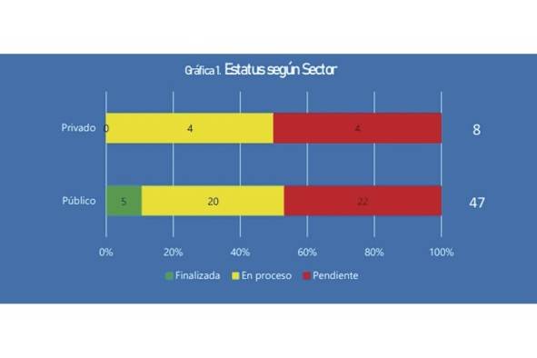 Avances según sector