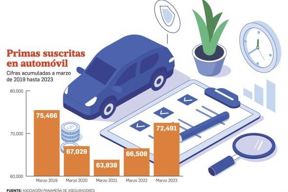 Primas y siniestros aumentaron en el primer trimestre de 2023