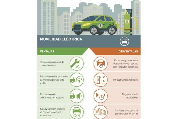 Panameños pueden adquirir un auto eléctrico con un presupuesto de $9 mil