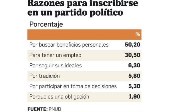 Membresía de partidos políticos mantiene tendencia al alza