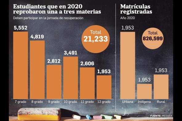 Flexibilidad del Meduca permitió reducir la cifra de reprobados en una o más materias