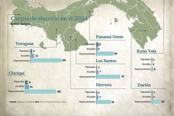 En el 2024 se elegirán 865 nuevas autoridades; 40 cargos más que en la pasada elección