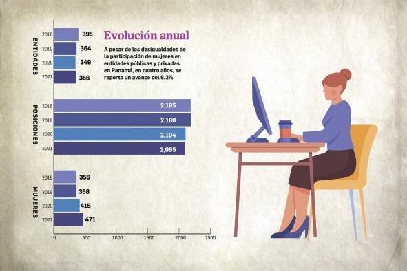 El 22.5% de las mujeres en Panamá ostentan cargos de toma de decisiones