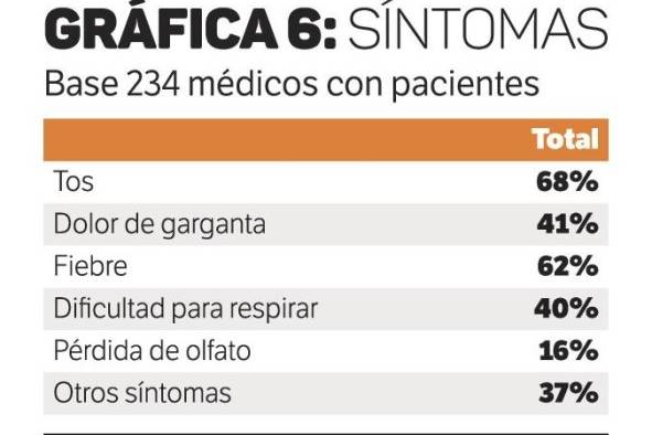 Médicos estiman que la pandemia durará dos meses o más