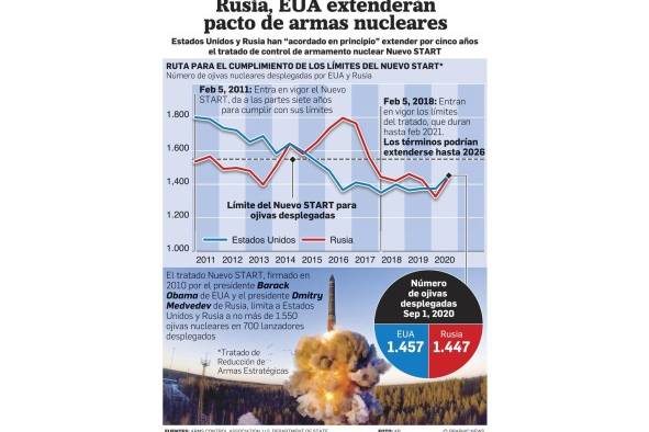 Confirmación del acuerdo START, un respiro momentáneo para el desarme nuclear