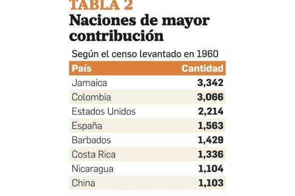 La población de la Ciudad de Panamá entre 1519 - 1969