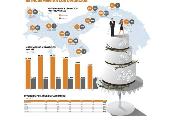 Matrimonios en Panamá disminuyen un 29% en cinco años