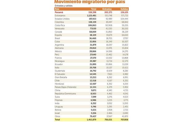 Crece la cifra de extranjeros que abandona Panamá