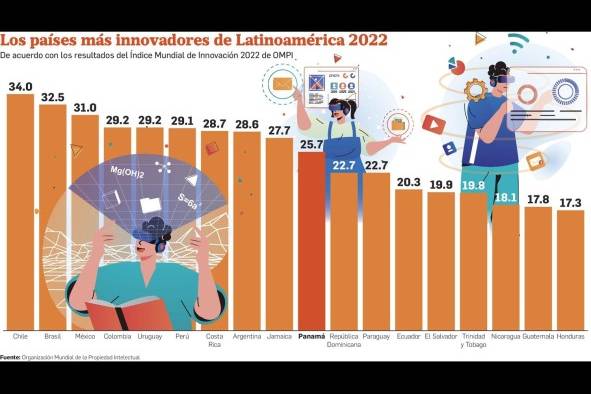 Panamá, dentro del 'top ten' de los países más innovadores de Latinoamérica 2022